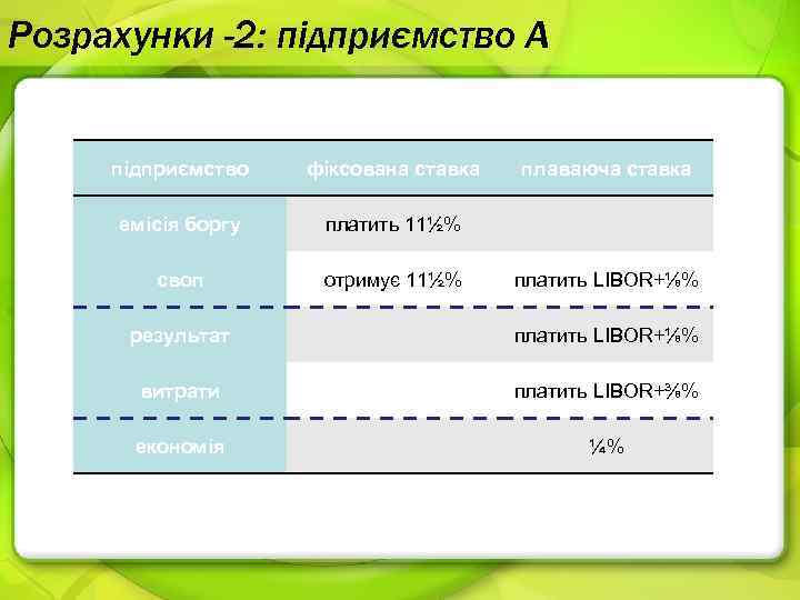 Розрахунки -2: підприємство А підприємство фіксована ставка емісія боргу платить 11½% своп отримує 11½%