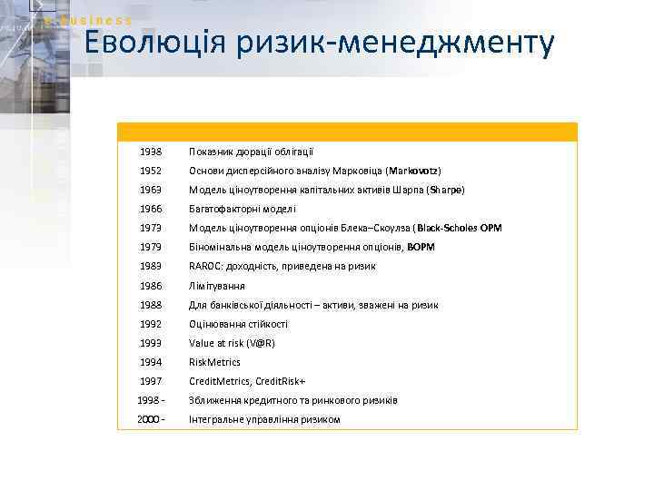 Еволюція ризик-менеджменту 1938 Показник дюрації облігації 1952 Основи дисперсійного аналізу Марковіца (Markovotz) 1963 Модель