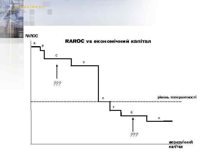 RAROC A RAROC vs економічний капітал B C D ? ? ? рівень толерантності