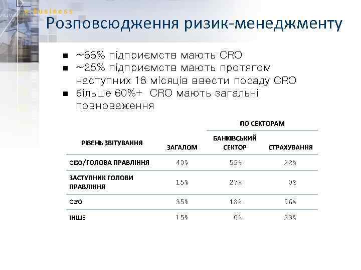 Розповсюдження ризик-менеджменту n n n ~66% підприємств мають CRO ~25% підприємств мають протягом наступних