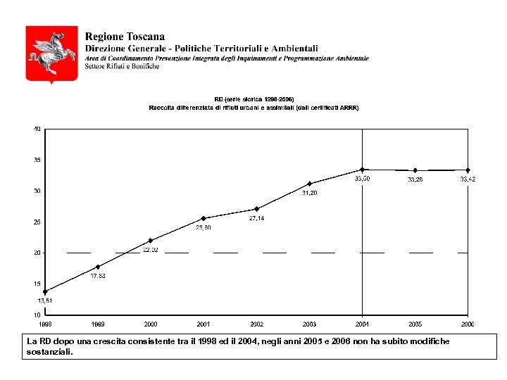 La RD dopo una crescita consistente tra il 1998 ed il 2004, negli anni