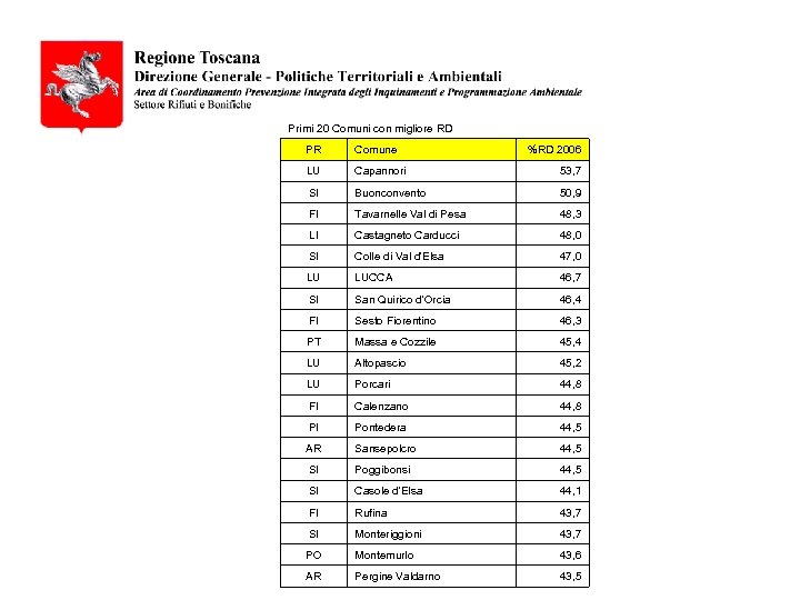 Primi 20 Comuni con migliore RD PR Comune %RD 2006 LU Capannori 53, 7
