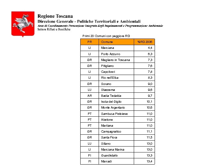 Primi 20 Comuni con peggiore RD PR Comune %RD 2006 LI Marciana 4, 4