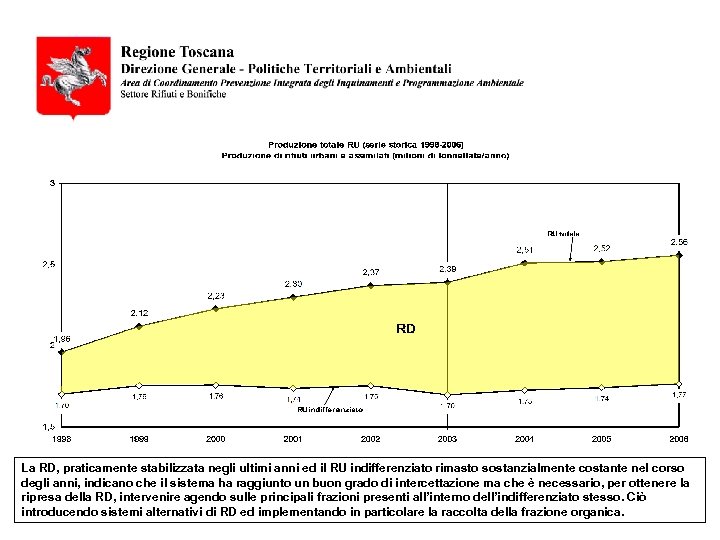 La RD, praticamente stabilizzata negli ultimi anni ed il RU indifferenziato rimasto sostanzialmente costante