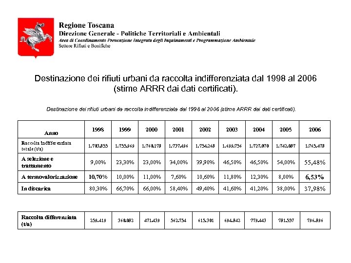 Destinazione dei rifiuti urbani da raccolta indifferenziata dal 1998 al 2006 (stime ARRR dai