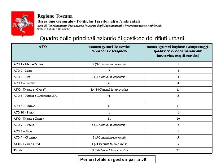 Quadro delle principali aziende di gestione dei rifiuti urbani ATO numero gestori dei servizi
