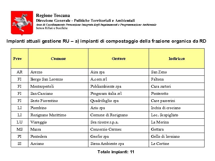 Impianti attuali gestione RU – a) impianti di compostaggio della frazione organica da RD