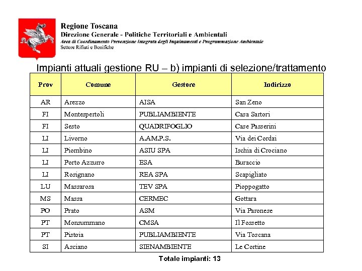 Impianti attuali gestione RU – b) impianti di selezione/trattamento Prov Comune Gestore Indirizzo AR