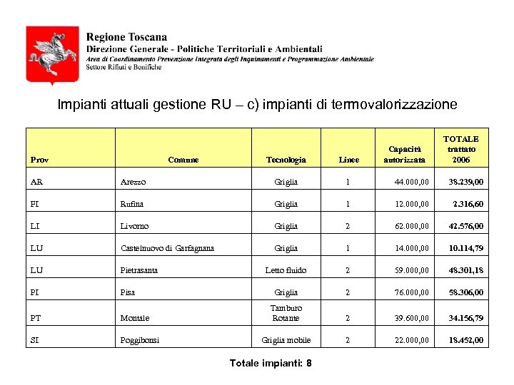 Impianti attuali gestione RU – c) impianti di termovalorizzazione Prov Comune Tecnologia Linee Capacità