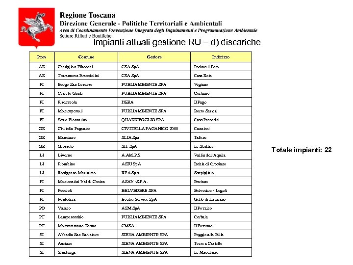 Impianti attuali gestione RU – d) discariche Prov Comune Gestore Indirizzo AR Castiglion Fibocchi