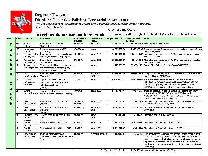 ATO Toscana Costa Investimenti/finanziamenti regionali Rappresenta il 36% degli abitanti ed il 37% del
