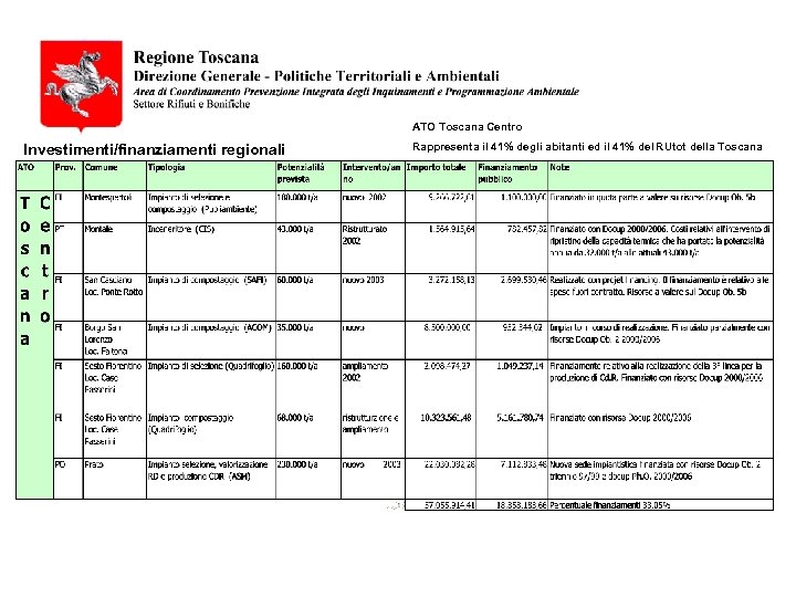 ATO Toscana Centro Investimenti/finanziamenti regionali Rappresenta il 41% degli abitanti ed il 41% del
