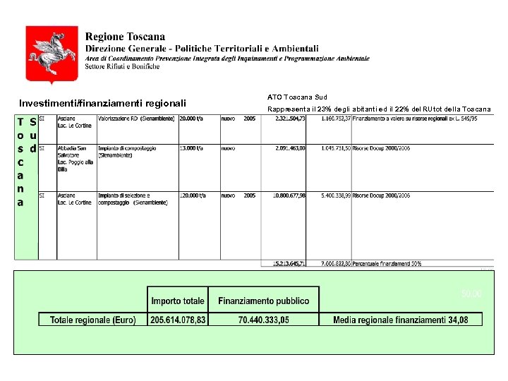 Investimenti/finanziamenti regionali ATO Toscana Sud Rappresenta il 23% degli abitanti ed il 22% del