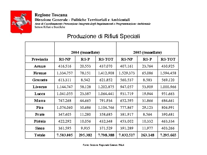 Produzione di Rifiuti Speciali 2004 (tonnellate) 2005 (tonnellate) Provincia RS-NP RS-P RS-TOT Arezzo 416.