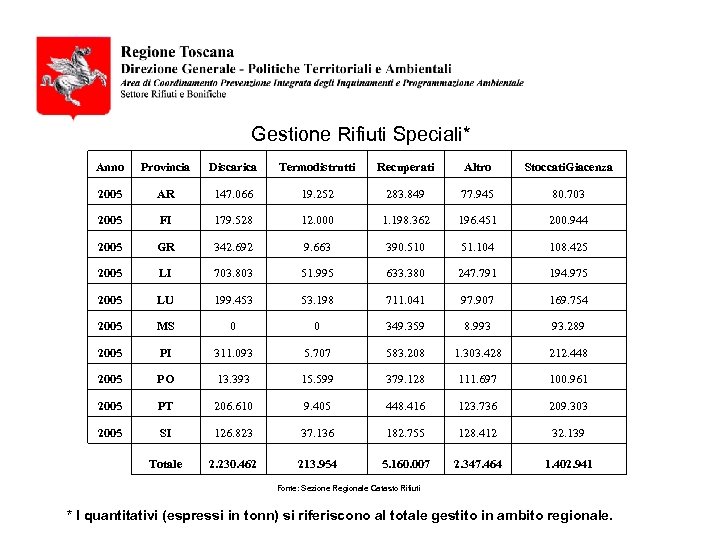 Gestione Rifiuti Speciali* Anno Provincia Discarica Termodistrutti Recuperati Altro Stoccati. Giacenza 2005 AR 147.