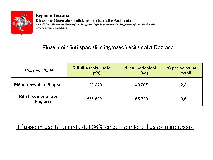 Flussi dei rifiuti speciali in ingresso/uscita dalla Regione Dati anno 2004 Rifiuti speciali totali