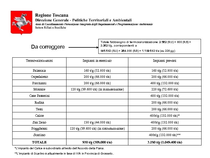 Da correggere Totale fabbisogno di termovalorizzazione: 2. 562 (RU) + 800 (RS) = 3.