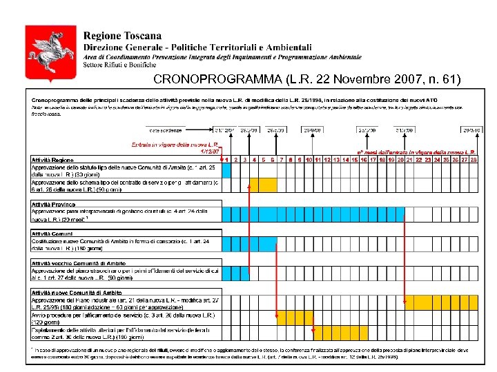 CRONOPROGRAMMA (L. R. 22 Novembre 2007, n. 61) 