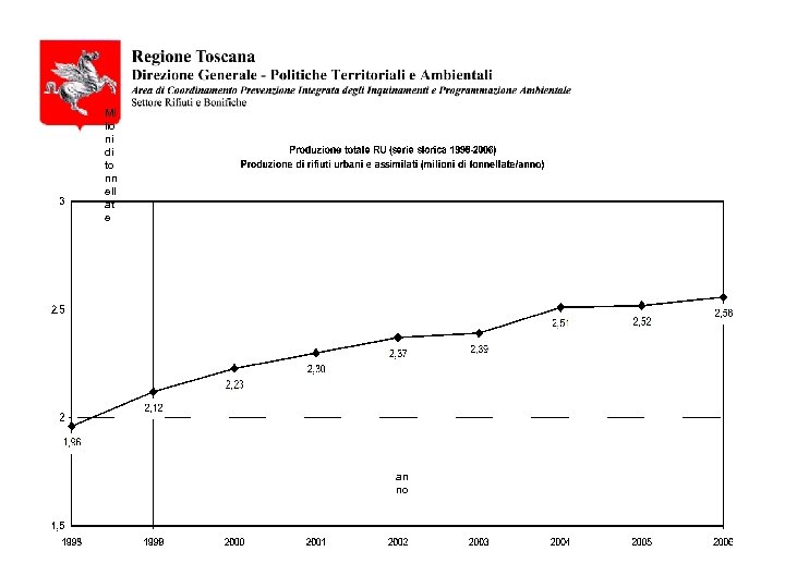 Mi lio ni di to nn ell at e an no 