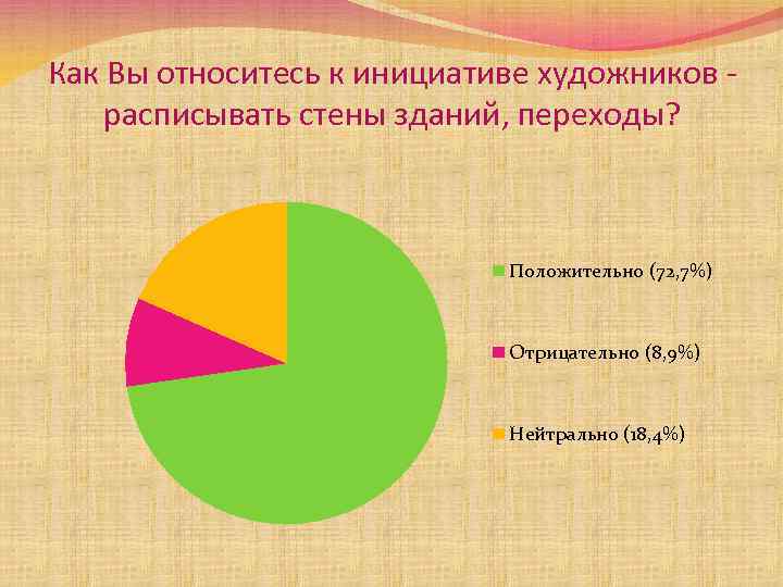 Как Вы относитесь к инициативе художников расписывать стены зданий, переходы? Положительно (72, 7%) Отрицательно