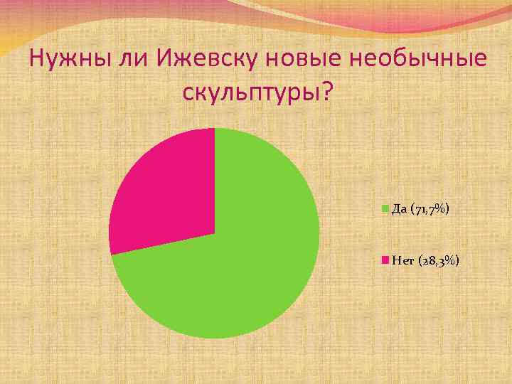 Нужны ли Ижевску новые необычные скульптуры? Да (71, 7%) Нет (28, 3%) 