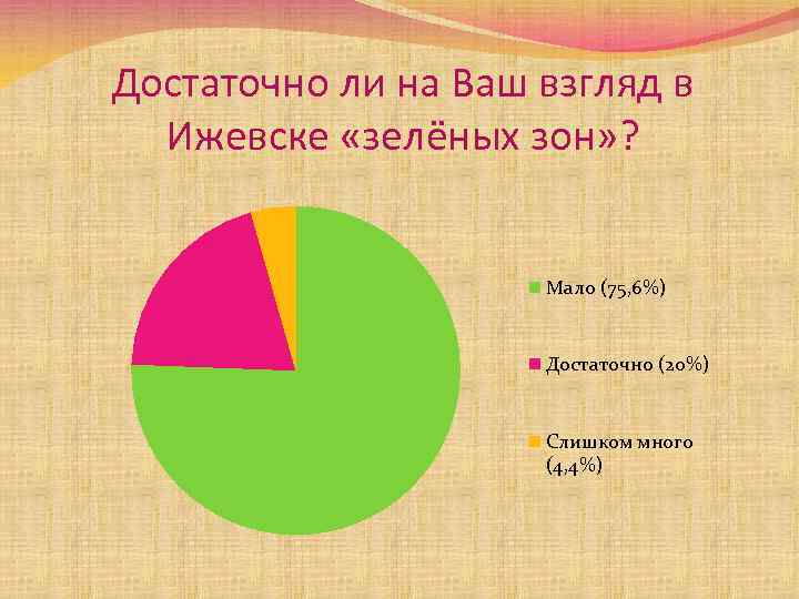 Достаточно ли на Ваш взгляд в Ижевске «зелёных зон» ? Мало (75, 6%) Достаточно
