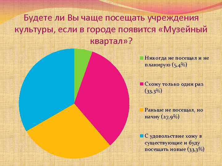 Будете ли Вы чаще посещать учреждения культуры, если в городе появится «Музейный квартал» ?