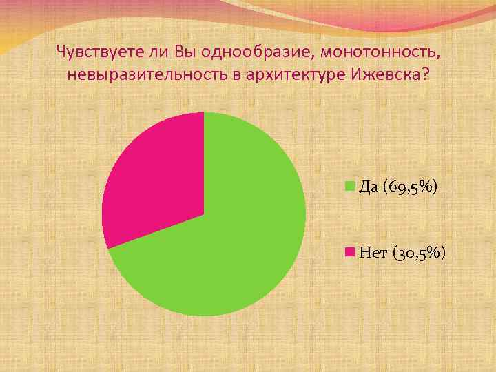 Чувствуете ли Вы однообразие, монотонность, невыразительность в архитектуре Ижевска? Да (69, 5%) Нет (30,