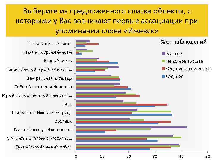 Выберите из предложенного списка объекты, с которыми у Вас возникают первые ассоциации при упоминании