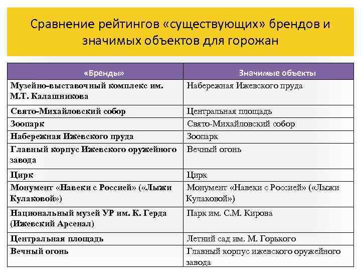 Сравнение рейтингов «существующих» брендов и значимых объектов для горожан «Бренды» Музейно-выставочный комплекс им. М.
