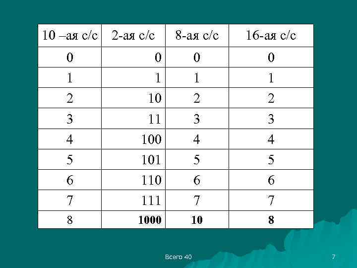 10 –ая с/с 2 -ая с/с 8 -ая с/с 16 -ая с/с 0 1