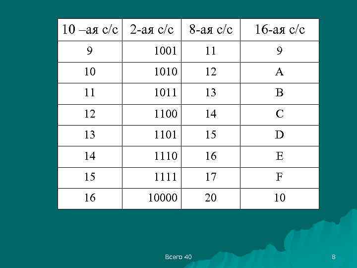 10 –ая с/с 2 -ая с/с 8 -ая с/с 16 -ая с/с 9 1001