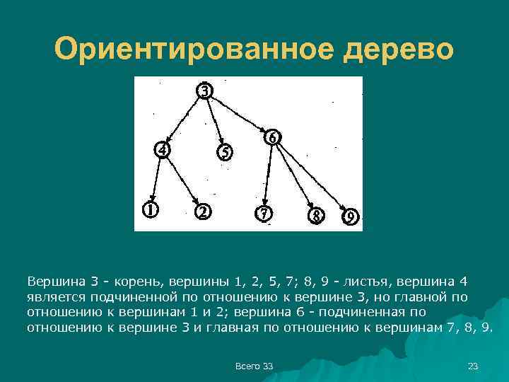 Ориентированное дерево Вершина 3 - корень, вершины 1, 2, 5, 7; 8, 9 -