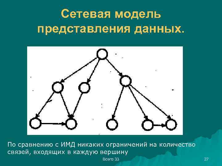 Сетевая модель представления данных. По сравнению с ИМД никаких ограничений на количество связей, входящих