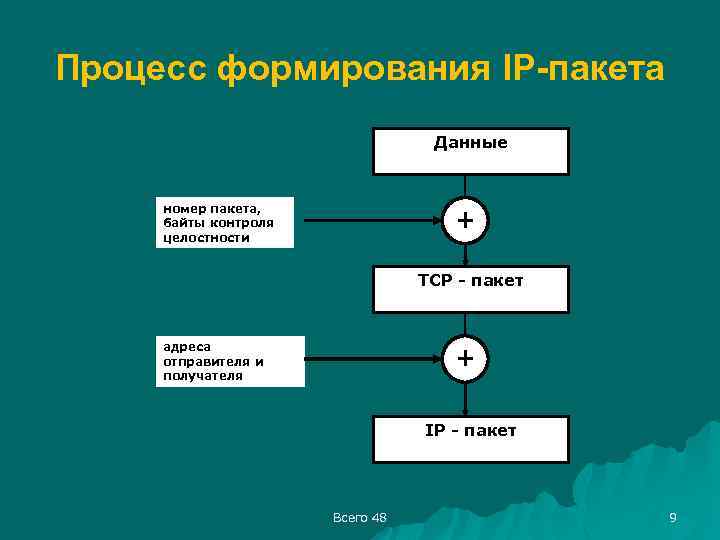 Процесс формирования IP-пакета Данные номер пакета, байты контроля целостности + ТСР - пакет адреса