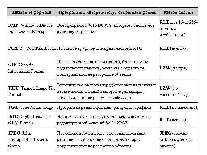 Название форматов. Растровые редакторы и Форматы. Редакторы и Форматы растровой графики. Форматы графических файлов таблица и приложения. Расширения векторных файлов таблица.