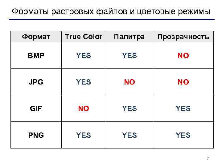 Форматы растровых файлов и цветовые режимы Формат True Color Палитра Прозрачность BMP YES NO