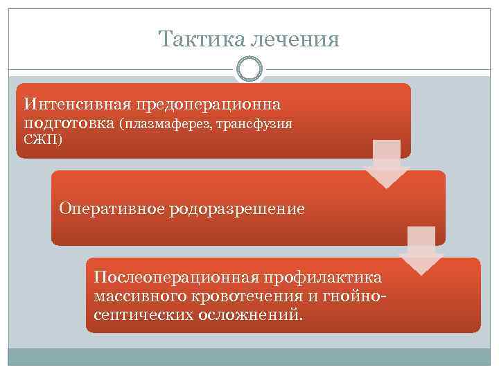 Тактика лечения Интенсивная предоперационна подготовка (плазмаферез, трансфузия СЖП) Оперативное родоразрешение Послеоперационная профилактика массивного кровотечения