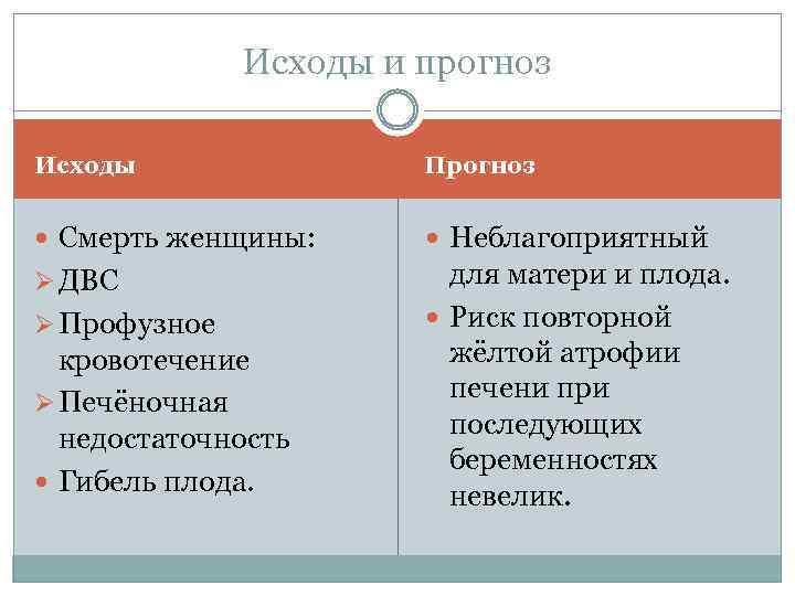 Исходы и прогноз Исходы Прогноз Смерть женщины: Неблагоприятный Ø ДВС для матери и плода.