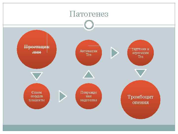 Патогенез Простацик лин Спазм сосудов плаценты Активация Trc Поврежде ние эндотелия ↑адгезии и агрегации