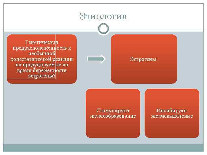 Этиология Генетическая предрасположенность к необычной холестатической реакции на продуцируемые во время беременности эстрогены? Эстрогены: