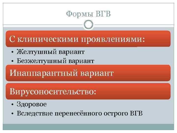 Формы ВГВ С клиническими проявлениями: • Желтушный вариант • Безжелтушный вариант Инаппарантный вариант Вирусоносительство: