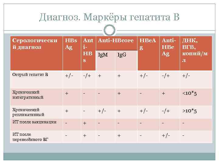 Гепатит б таблица. Гепатит b маркеры таблица. Гепатит б серологические маркеры. Маркеры вирусных гепатитов таблица. Вирусный гепатит в маркеры в таблице расшифровка.