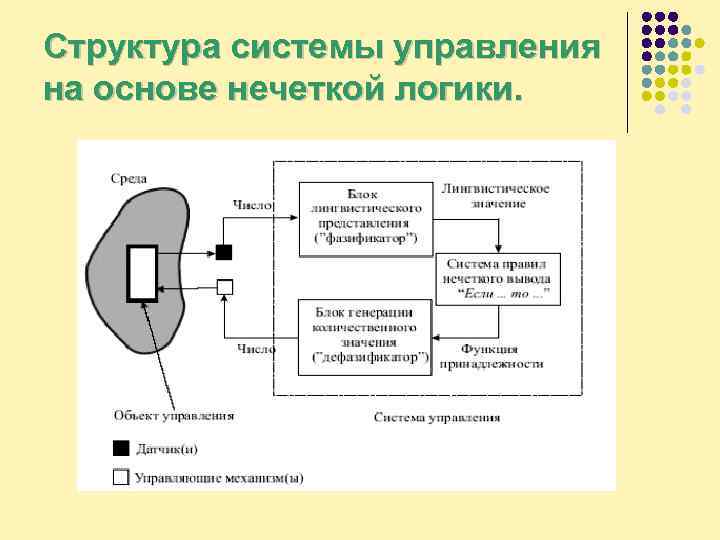 Структура системы управления на основе нечеткой логики. 