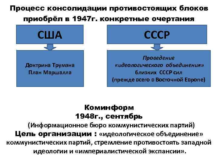 Процесс консолидации противостоящих блоков приобрёл в 1947 г. конкретные очертания США СССР Доктрина Трумэна