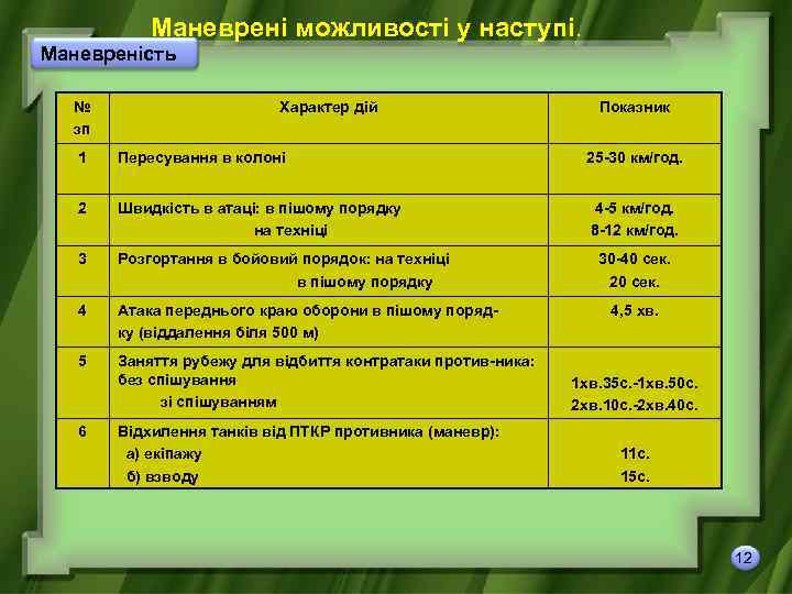 Маневрені можливості у наступі. Маневреність № зп Характер дій Показник 1 Пересування в колоні