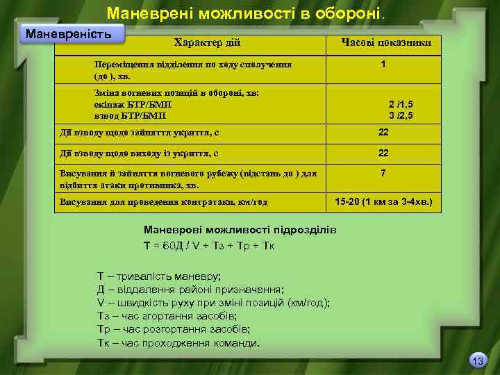 Маневрені можливості в обороні. Маневреність Характер дій Часові показники 1 Переміщення відділення по ходу