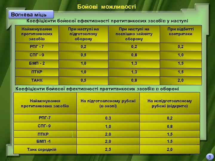 Бойові можливості Вогнева міць Коефіцієнти бойової ефективності протитанкових засобів у наступі Найменування протитанкових засобів