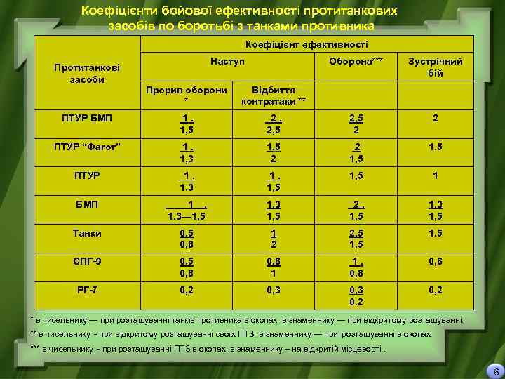 Коефіцієнти бойової ефективності протитанкових засобів по боротьбі з танками противника Коефіцієнт ефективності Протитанкові засоби