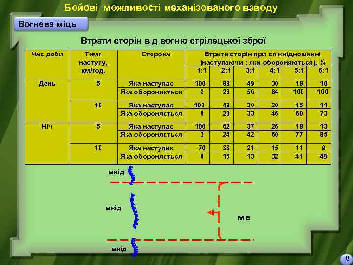 Бойові можливості механізованого взводу Вогнева міць Втрати сторін від вогню стрілецької зброї Час доби